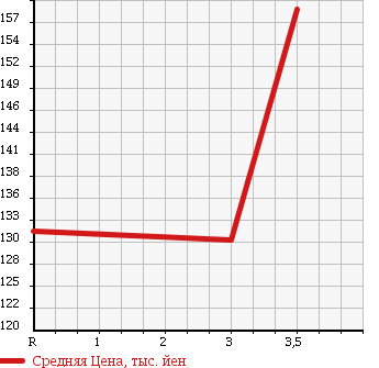 Аукционная статистика: График изменения цены TOYOTA Тойота  COROLLA VAN Королла Ван  2000 1300 EE102V в зависимости от аукционных оценок
